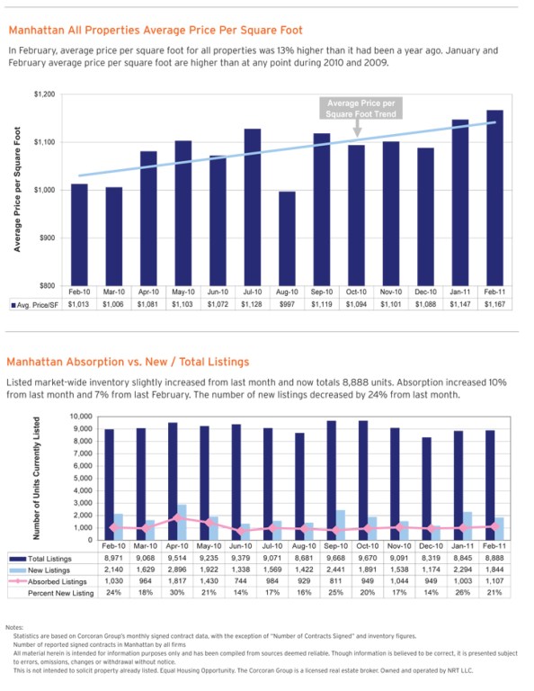 Corcorans NYC Market Report for February 2011